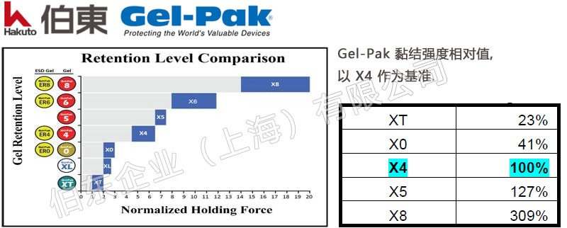 Gel-Pak 芯片包裝盒黏度選擇建議