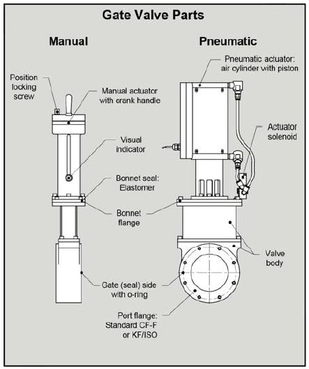 美國(guó) HVA 真空閘閥71000系列
