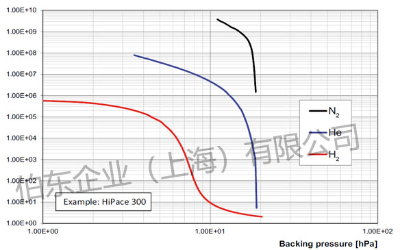 普發(fā)分子泵壓縮比