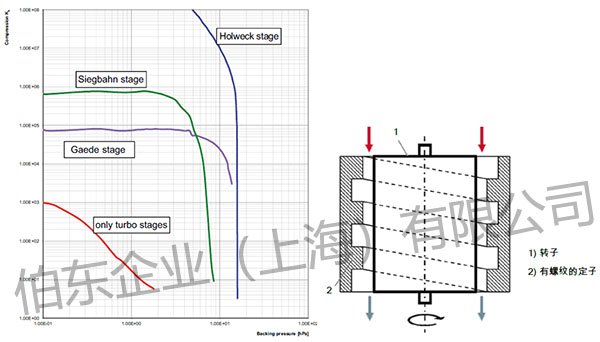 普發(fā)渦輪分子泵壓縮比