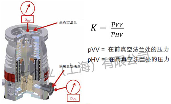 普發(fā)渦輪分子泵壓縮比