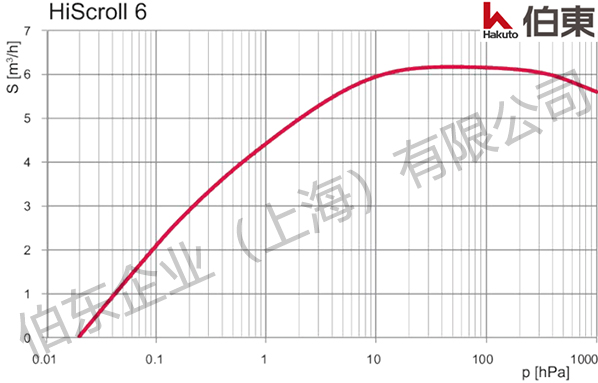 干式渦旋泵 HiScroll 6 抽速