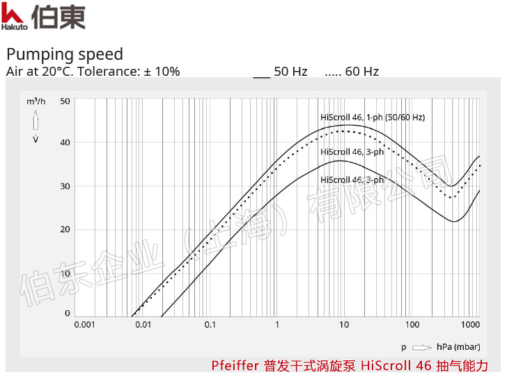Pfeiffer 普發(fā)干式渦旋泵 HiScroll 46