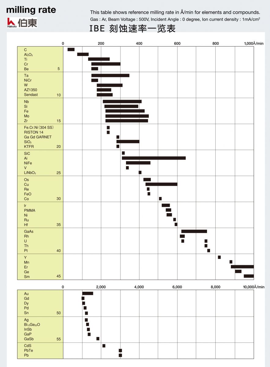 IBE 離子束刻蝕機(jī)刻蝕材料和速率