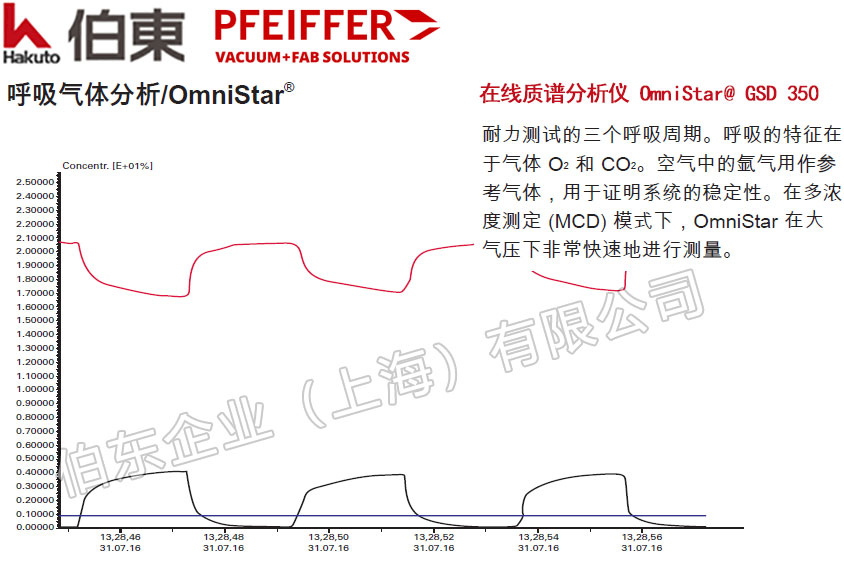 Pfeiffer 普發(fā)在線質(zhì)譜分析儀 OmniStar@ GSD 350