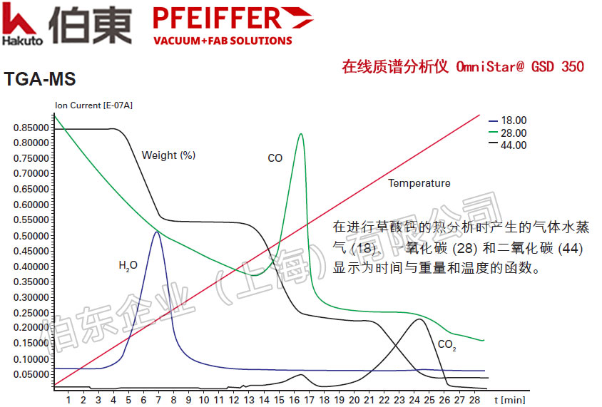 Pfeiffer 普發(fā)在線質(zhì)譜分析儀 OmniStar@ GSD 350