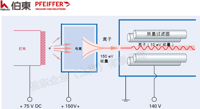 pfeiffer 普發(fā)殘余氣體分析儀 RGA
