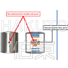 SRG 磁懸浮轉(zhuǎn)子真空計