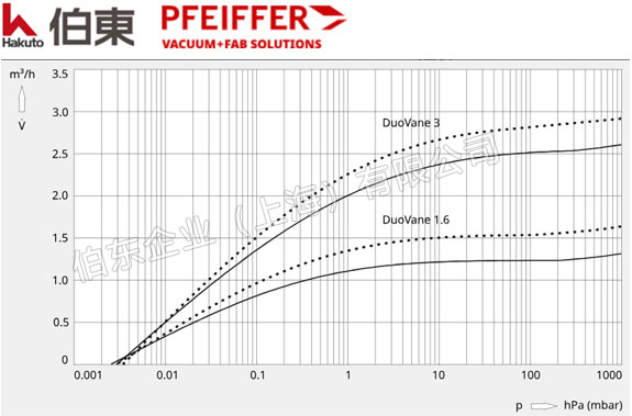 Pfeiffer 普發(fā)雙級旋片泵 DuoVane 1.6, DuoVane 3 抽速圖